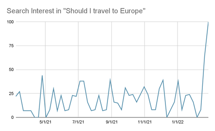 Line graph results of search interest in traveling to Europe from May 2021 to January 2022