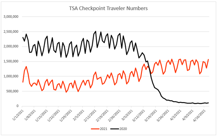 Chart of passenger screenings by TSA.